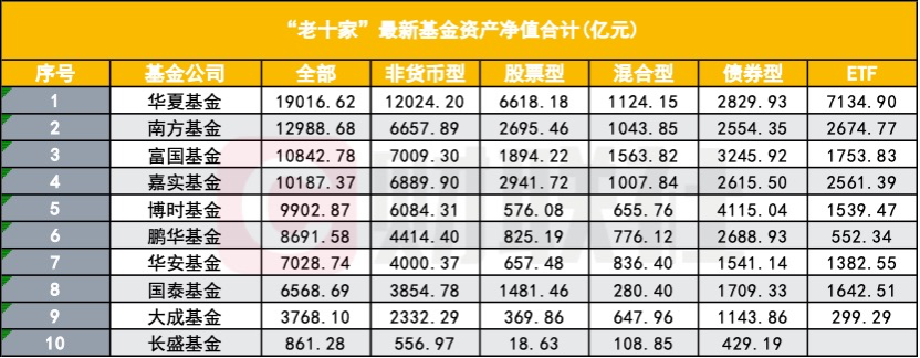 公募“老十家”今如何？五家黯然退出  第1張