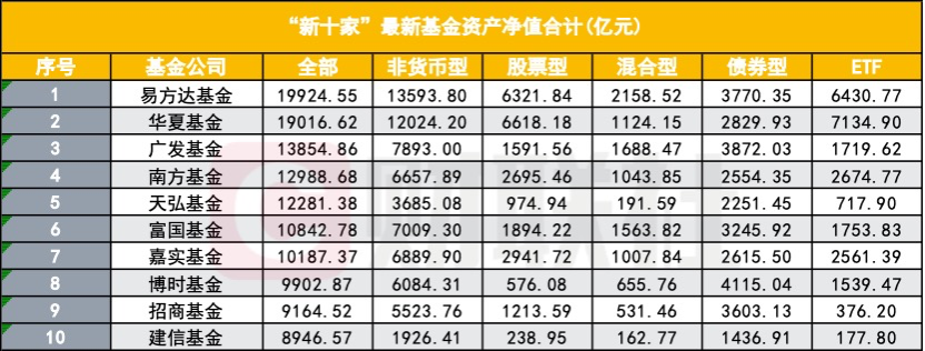 公募“老十家”今如何？五家黯然退出  第2張