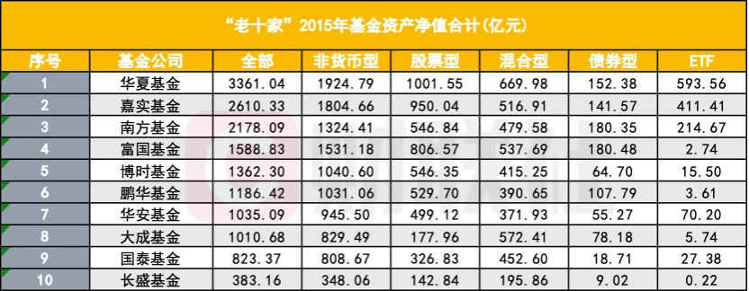 公募“老十家”今如何？五家黯然退出  第4張