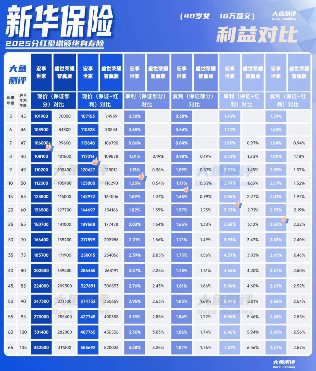 分紅實現(xiàn)率翻4倍，新華人壽分紅險今年逆襲了  第2張