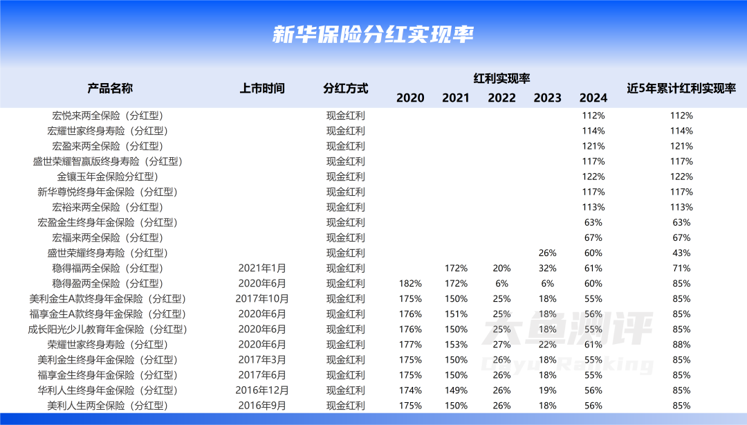 分紅實現(xiàn)率翻4倍，新華人壽分紅險今年逆襲了  第3張