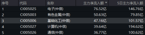 新能源下鄉(xiāng)助力！化工板塊放量上漲，主力搶籌+十年估值低位，板塊景氣周期將至？  第2張