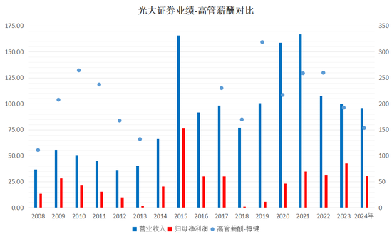 下課！光大證券副總裁  第5張