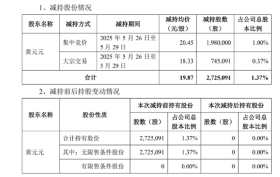 套現(xiàn)逾5400萬元，會暢通訊原實控人完成清倉減持  第1張