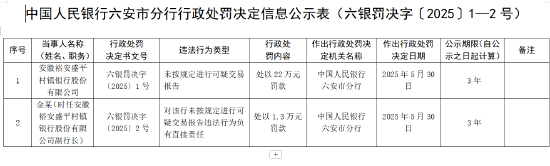 安徽裕安盛平村鎮(zhèn)銀行被罰22萬元：未按規(guī)定進行可疑交易報告  第1張