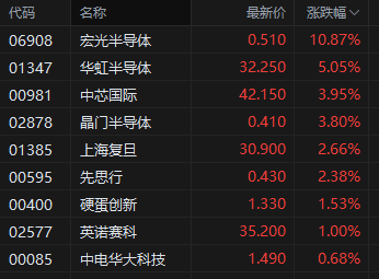 港股半導體板塊午后拉升，宏光半導體漲超10%  第2張