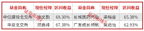 前度狀元今又來(lái)？前5月公募排名：北交所、醫(yī)藥、港股“三分天下”  第1張