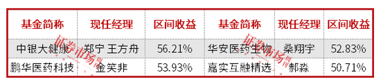 前度狀元今又來(lái)？前5月公募排名：北交所、醫(yī)藥、港股“三分天下”  第2張