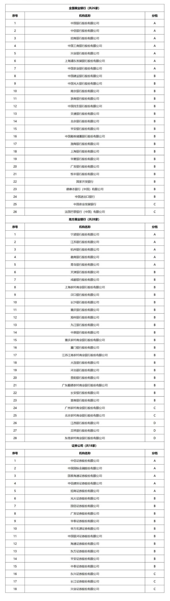 江西銀行、吉林銀行、東莞農(nóng)商行被評D檔，交易商協(xié)會發(fā)布2024年承銷機(jī)構(gòu)評價(jià)結(jié)果  第1張