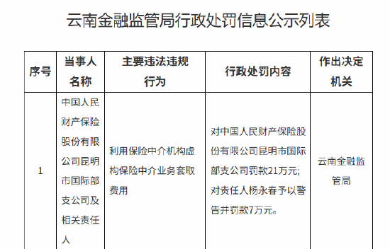 人保財(cái)險(xiǎn)昆明市國(guó)際部支公司被罰21萬(wàn)元：利用保險(xiǎn)中介機(jī)構(gòu)虛構(gòu)保險(xiǎn)中介業(yè)務(wù)套取費(fèi)用  第1張