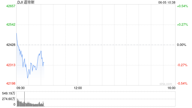 開盤：美股周四小幅高開 市場關(guān)注5月非農(nóng)數(shù)據(jù)  第1張
