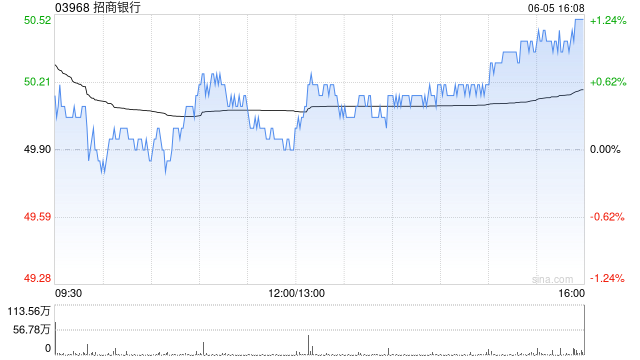 招商銀行獲Citigroup Inc.增持約18.05萬(wàn)股 每股作價(jià)約49港元  第1張