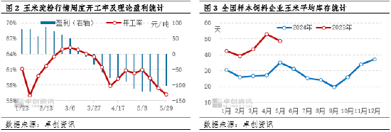 “玉”見未來：麥收影響，6月中上旬華北玉米價格或存上漲空間  第4張