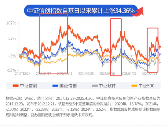 “海光信息中科曙光”權(quán)重不及指數(shù)，那又如何？看好信創(chuàng)ETF基金（562030）又不是因為那個！  第3張