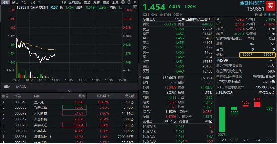 數(shù)字貨幣概念分化，四方精創(chuàng)領(lǐng)跌6%，楚天龍漲停！金融科技ETF（159851）跌近2%，資金買在分歧？  第1張