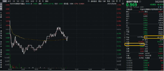 又雙叒！換手率同類第一！半日成交額超1億元，信創(chuàng)ETF基金（562030）規(guī)模創(chuàng)上市新高，管理人提示風險！  第1張