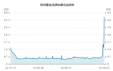 又雙叒！換手率同類第一！半日成交額超1億元，信創(chuàng)ETF基金（562030）規(guī)模創(chuàng)上市新高，管理人提示風險！  第2張