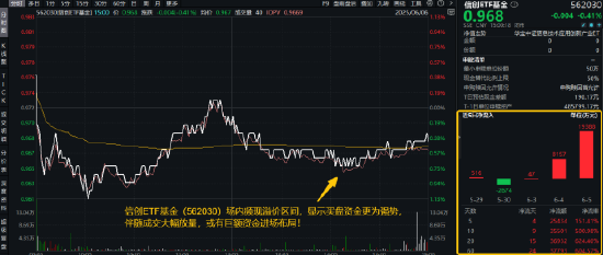 逐“光”而行？信創(chuàng)新晉“吸金大戶”，562030叒現(xiàn)天量，基金公司緊急提示風險！金融科技突然變臉，什么原因  第3張