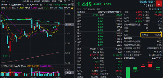 逐“光”而行？信創(chuàng)新晉“吸金大戶”，562030叒現(xiàn)天量，基金公司緊急提示風險！金融科技突然變臉，什么原因  第8張