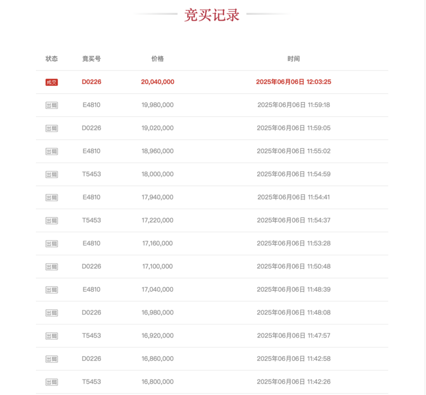 競爭激烈！66輪出價 這家IPO券商逾1000萬股花落誰家？  第1張