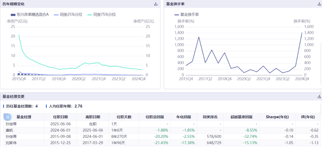 康凱1413%換手率后閃電離任！孫繼青“二進(jìn)宮”揭秘東興基金戰(zhàn)略深意  第2張