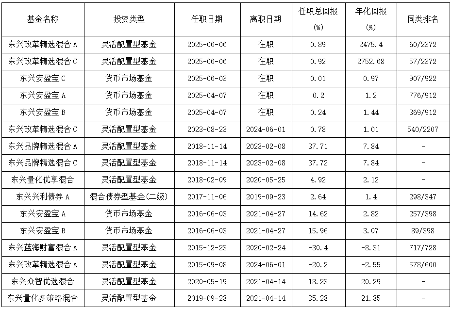 康凱1413%換手率后閃電離任！孫繼青“二進(jìn)宮”揭秘東興基金戰(zhàn)略深意  第4張