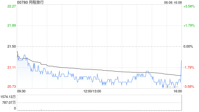 同程旅行獲T. Rowe Price Associates, Inc. and its Affiliates增持363.28萬股  第1張