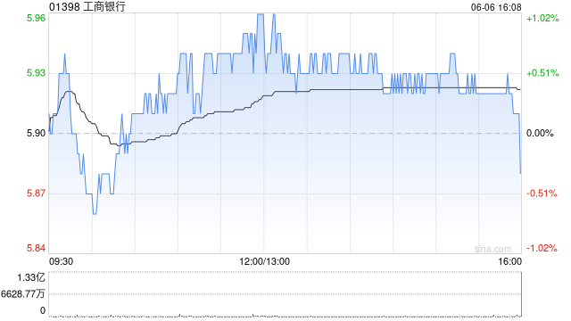 工商銀行將于8月22日派發(fā)末期股息每10股1.646元  第1張