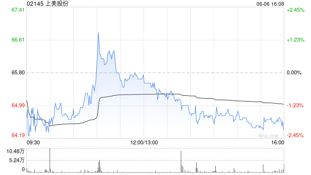 上美股份獲執(zhí)行董事羅燕增持1.61萬(wàn)股 每股作價(jià)65.95港元  第1張