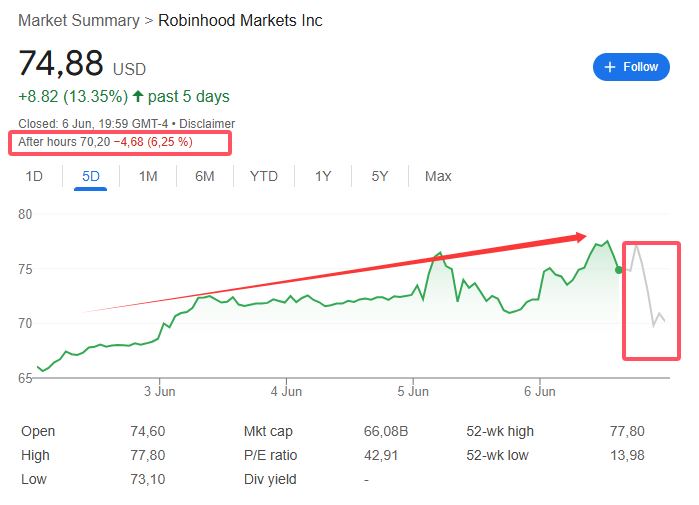 “接盤俠”沒了？標(biāo)普500指數(shù)季調(diào)維持成分股不變，Robinhood、Applovin應(yīng)聲大跌  第2張
