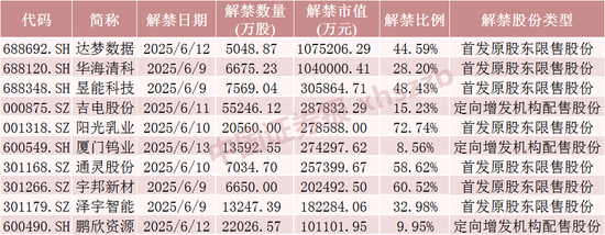 下周，這些股票限售股解禁  第1張