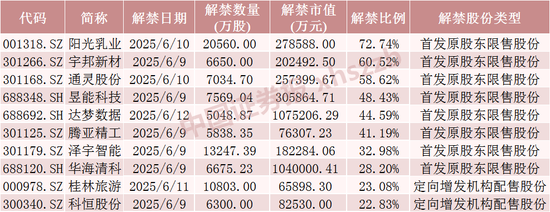 下周，這些股票限售股解禁  第4張