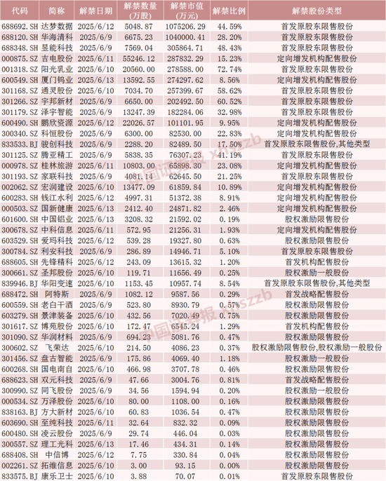 下周，這些股票限售股解禁  第5張