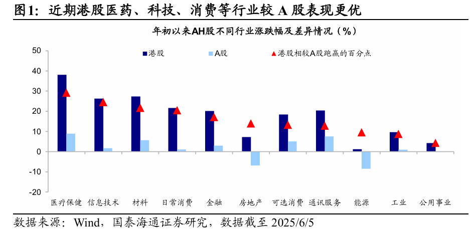 國泰海通海外：港股是本輪牛市主戰(zhàn)場  第1張