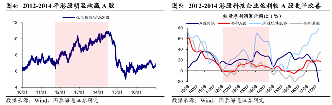 國泰海通海外：港股是本輪牛市主戰(zhàn)場  第3張