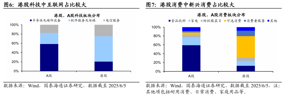 國泰海通海外：港股是本輪牛市主戰(zhàn)場  第4張