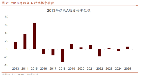 招商策略：今年以來的行情特征，獲得超額收益的思路如何  第2張