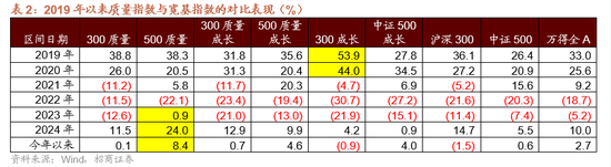 招商策略：今年以來的行情特征，獲得超額收益的思路如何  第13張