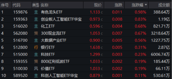 首周開門紅，AI引爆科技成長，銀行依舊能打！“兩光”股票將復牌，信創(chuàng)ETF基金還能買嗎？  第1張