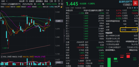 首周開門紅，AI引爆科技成長，銀行依舊能打！“兩光”股票將復牌，信創(chuàng)ETF基金還能買嗎？  第8張