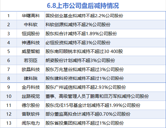 6月8日增減持匯總：若羽臣等13股減持 當(dāng)日暫無公司增持（表）  第1張