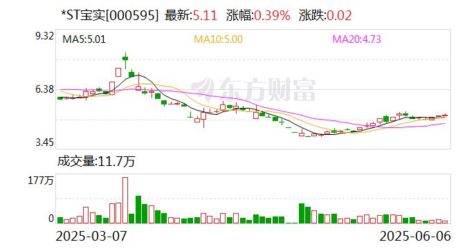 *ST寶實(shí)擬置出軸承業(yè)務(wù)資產(chǎn)，置入電投新能源100%股權(quán)  第1張