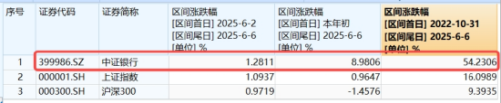 節(jié)后王者歸來！銀行低位反彈54%！個股仍深陷破凈，公募增倉潮涌  第2張