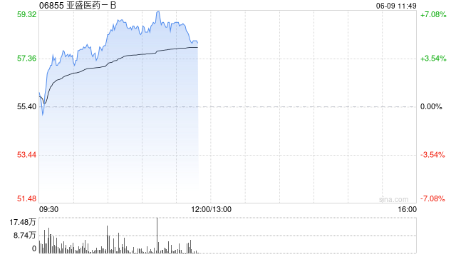 亞盛醫(yī)藥-B盤中漲超7% 股價創(chuàng)歷史新高  第1張