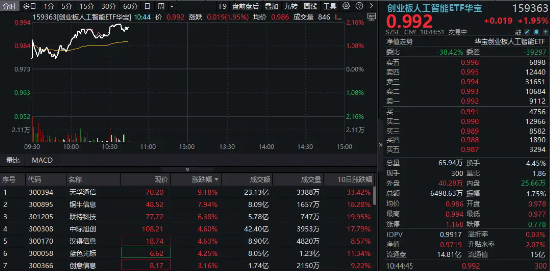創(chuàng)業(yè)板人工智能，沖擊五連陽！算力硬件股活躍，天孚通信、銅牛信息雙雙漲超8%  第1張