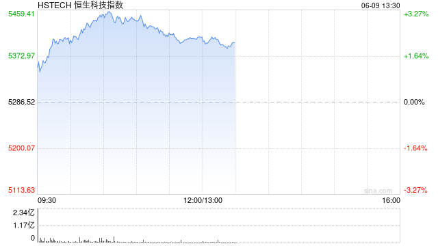恒生科技漲超3%，快手漲超6%  第1張