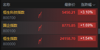 恒生科技漲超3%，快手漲超6%  第2張