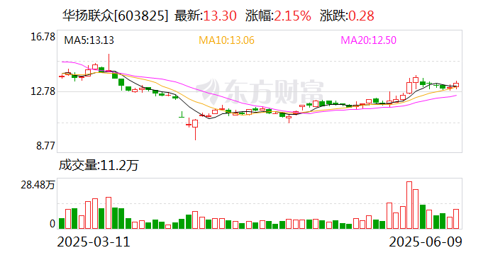 華揚(yáng)聯(lián)眾：擬與控股股東設(shè)立文旅運(yùn)營(yíng)合資公司  第1張