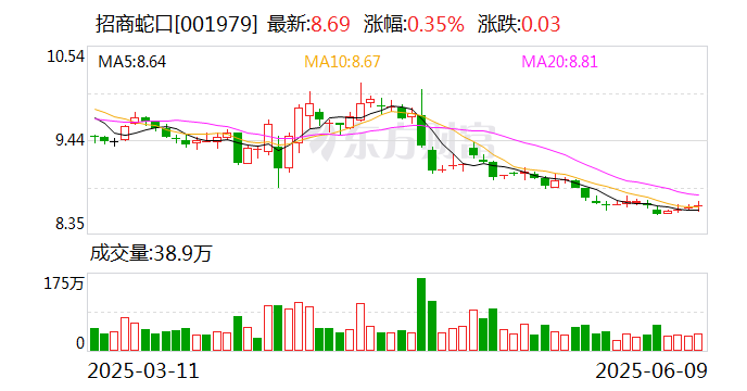 招商蛇口：5月實(shí)現(xiàn)簽約銷售金額173.12億元  第1張