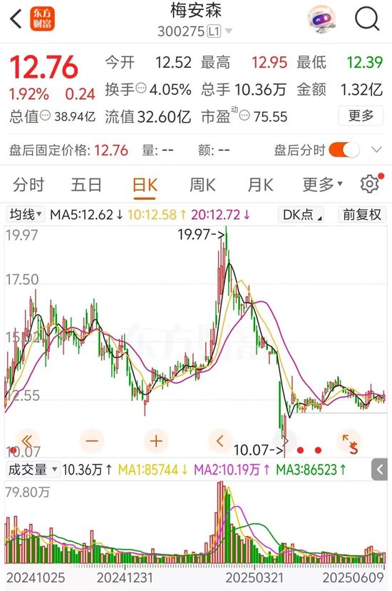 梅安森原擬向?qū)嵖厝藛我欢ㄔ?，后者計劃質(zhì)押股票認(rèn)購，再減持股票還款  第2張